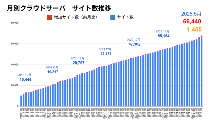 「クラウドサーバーで サイト総数6万件突破！」※2025.5.7現在 66,440サイト
