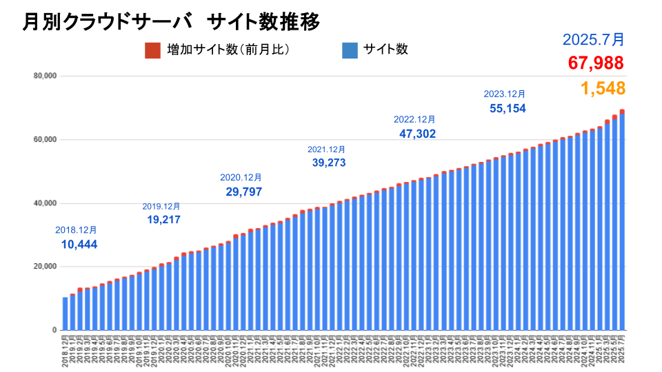 2018.12月-2024.7月クラウドサーバ サイト数グラフ