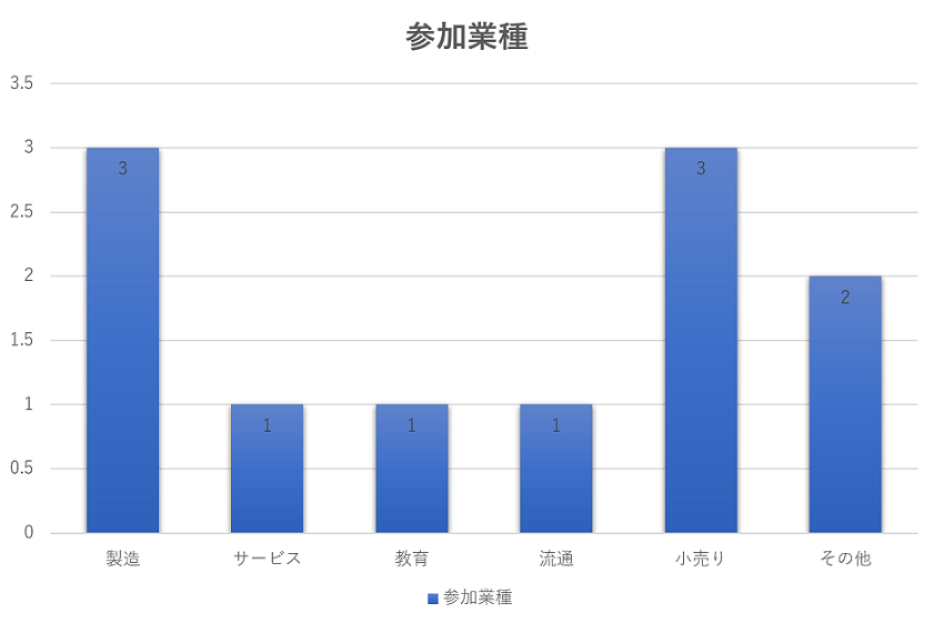 参加業種グラフ