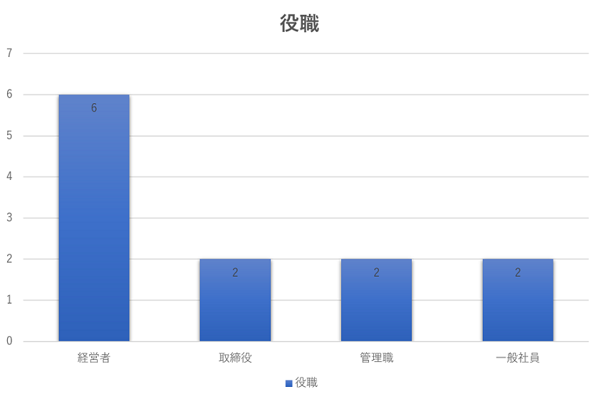 参加者役職グラフ