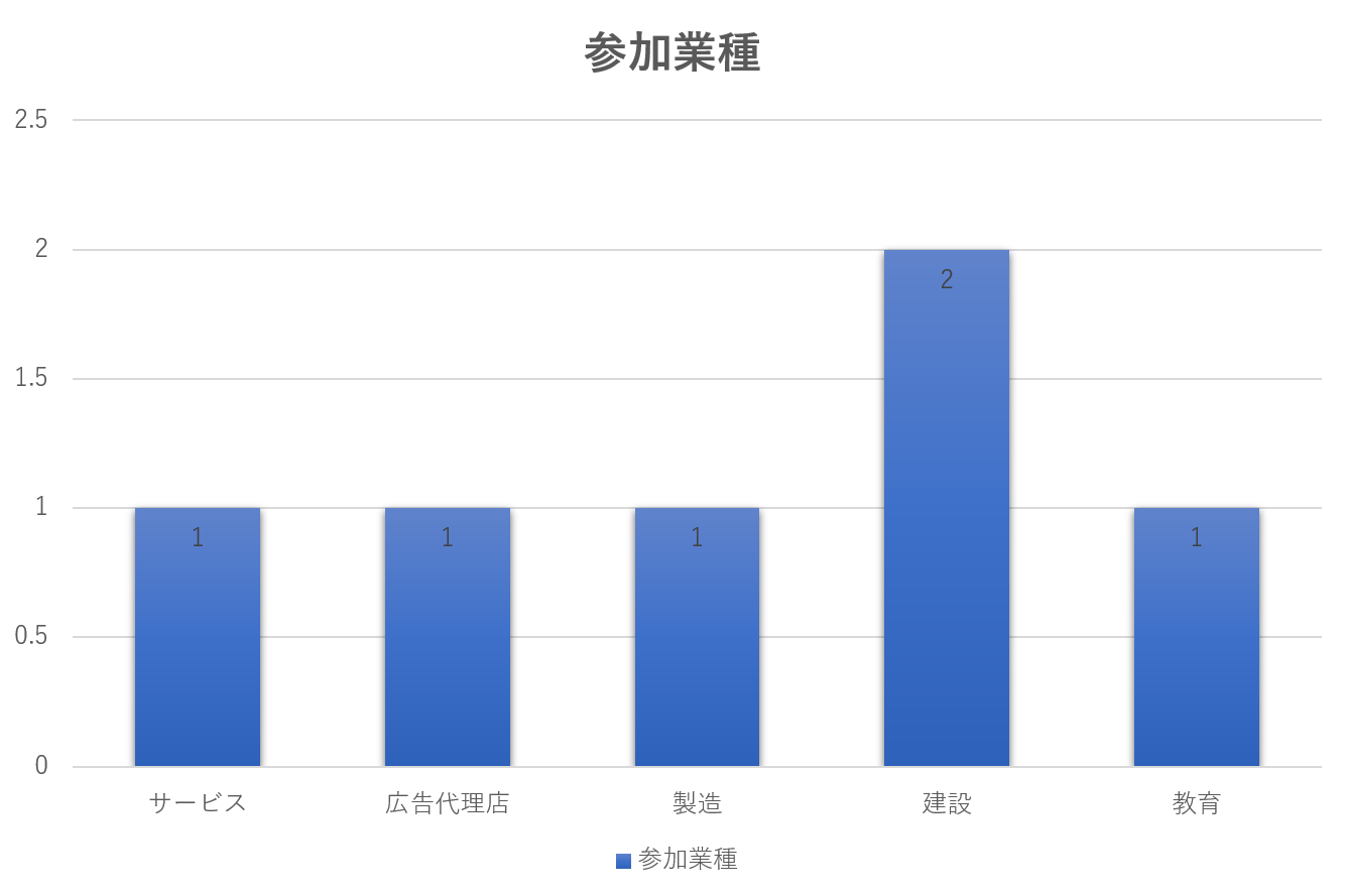 参加業種グラフ