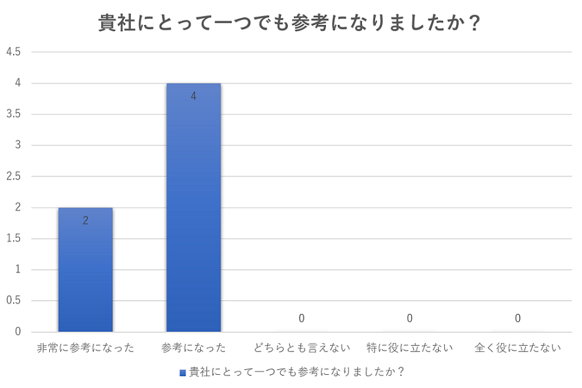 貴社にとって一つでも参考になりましたか？グラフ