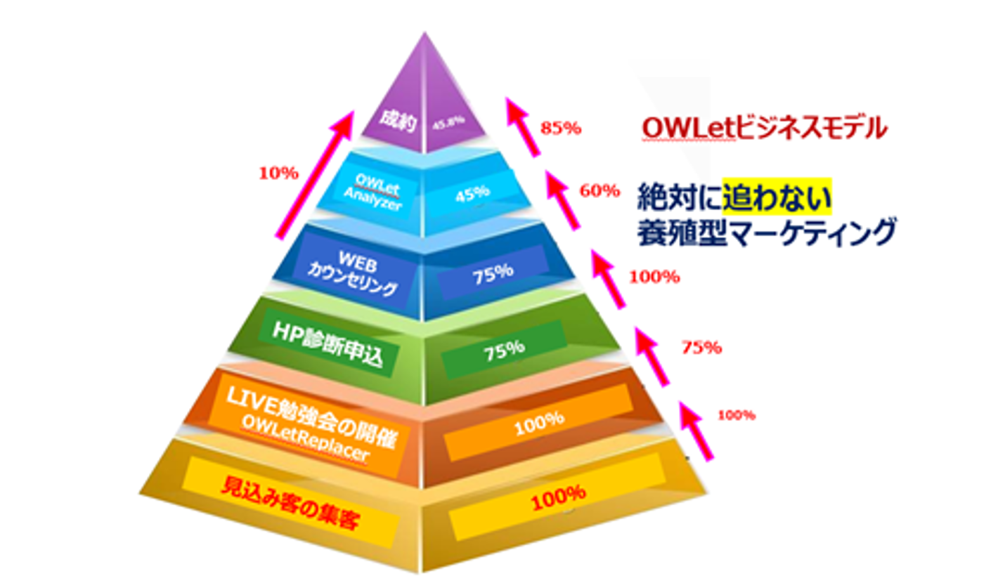 養殖型マーケティング