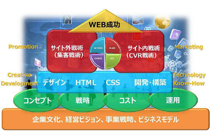 事業におけるWEBサイトの役割