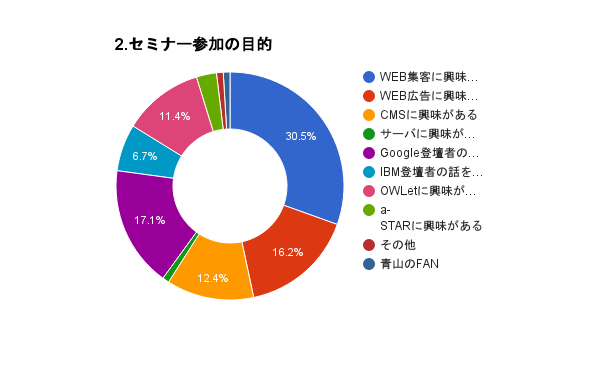 セミナー参加の目的