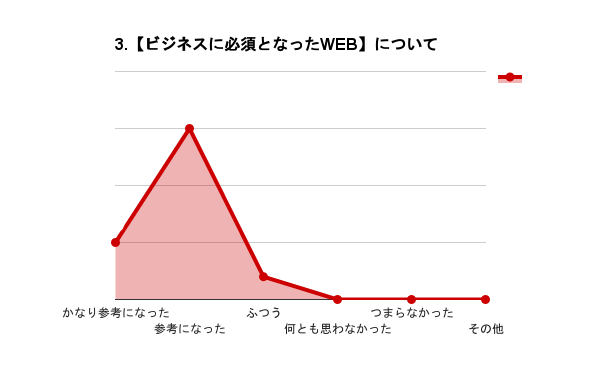 【第1部 ビジネスに必須となったWEB】について