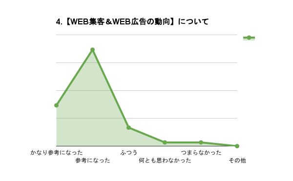 【第2部 WEB集客＆WEB広告の動向】について