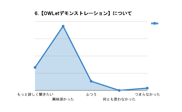 【第4部 OWLetデモンストレーション】について
