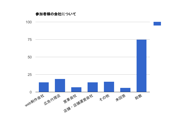 参加者様の会社について