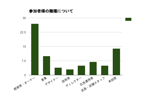 参加者の職種
