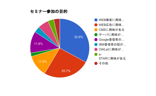 セミナー参加の目的