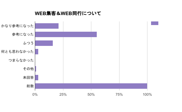【第2部 WEB集客＆WEB広告の動向】について