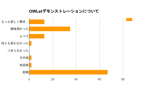 【第4部 OWLetデモンストレーション】について