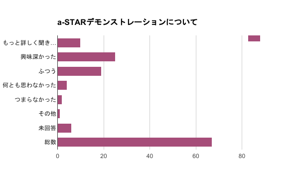 【第5部 a-STARデモンストレーション】について